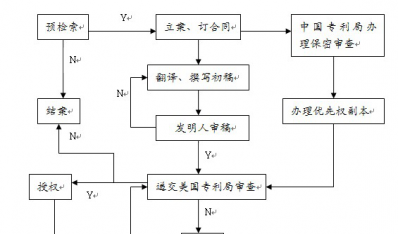 申请美国专利的流程步骤和文件材料